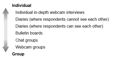 Interaction between respondents